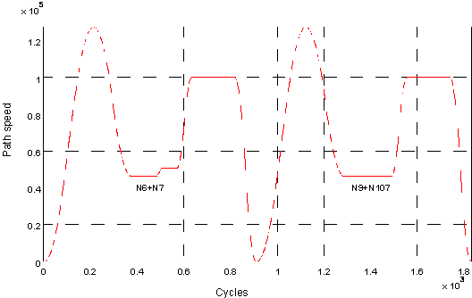 Characteristic of velocity in the contouring section 1: