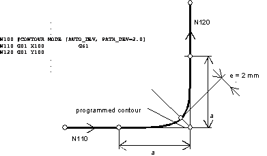 Automatic contouring with maximum corner deviation (Type 1) 2: