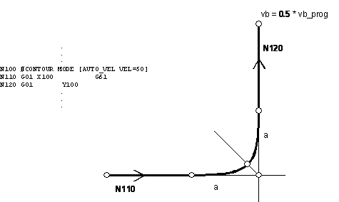 Automatic contouring with given velocity (Type 2) 2: