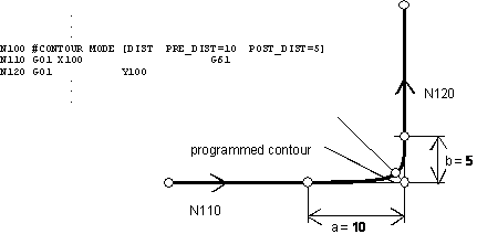 Corner distance contouring (Type 3) 2: