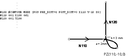 Interim point contouring (Type 5) 1: