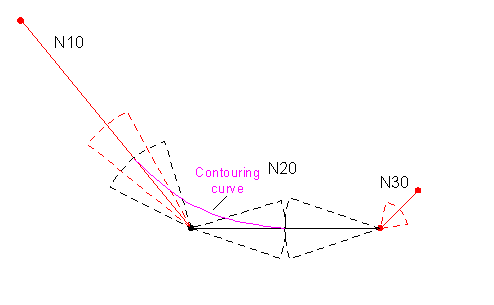 Dynamically optimized contouring (Type 6) 1: