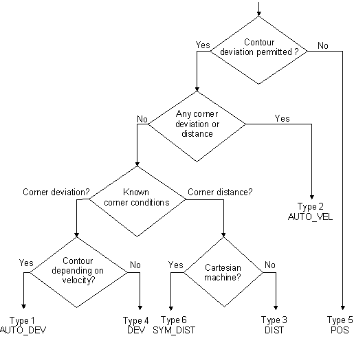 Overview of the processes 1: