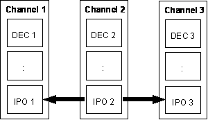 Synchronization scenarios 3: