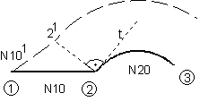 Direct/ indirect selection (G41/G42) of TRC 2: