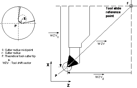 Cutter radius compensation (G40/G41/G42) 2: