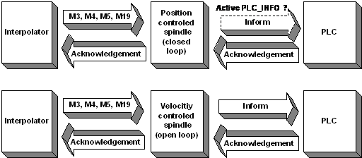 Synchronization of the spindle M-functions 1: