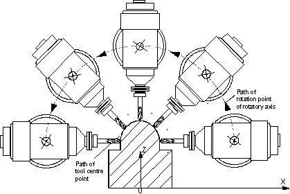 Rotation tool center point (RTCP) 4: