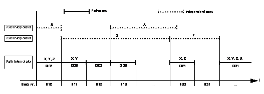 Independent axes 1: