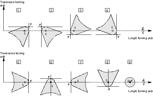 Cutter orientation ident. code (P-TOOL-00002) 2: