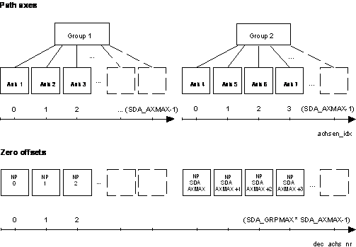 Classification of the zero offsets 1: