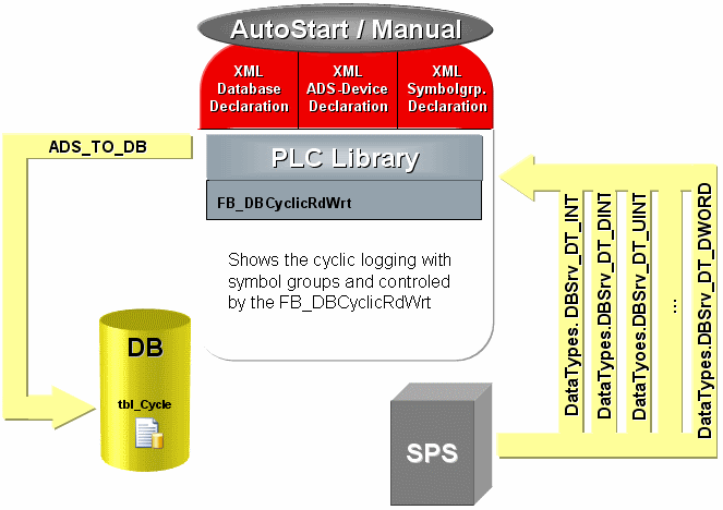 Start / stop of cyclic logging with FB_DBCyclicRdWrt 1: