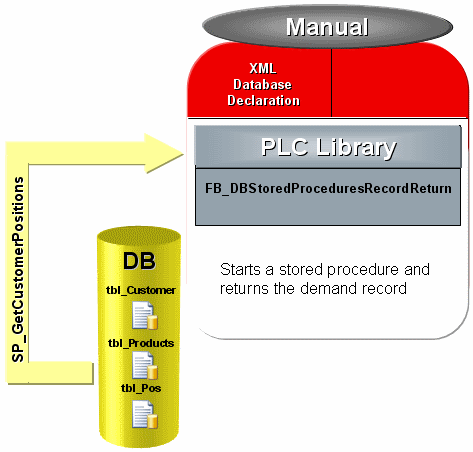 Stored Procedures with MS SQL 1: