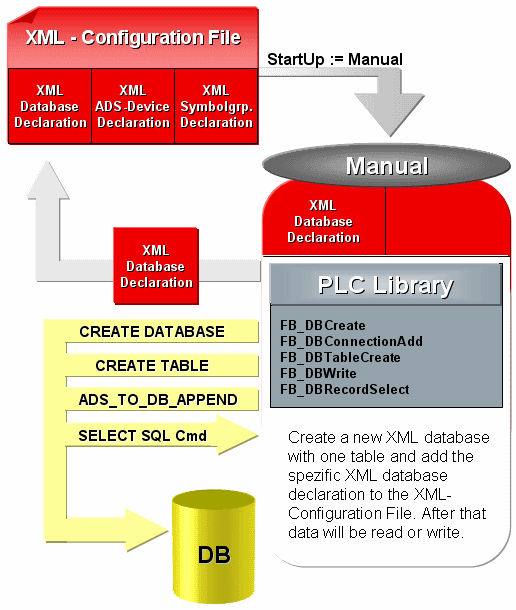 Use XML as Database 1: