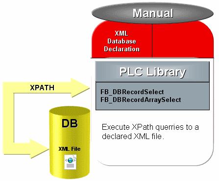 XML XPath Sample with XML Schema 1: