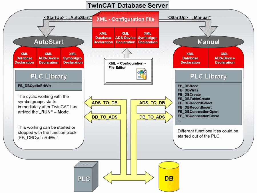 Database Server functionality 1: