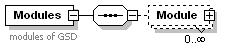 Modules (Box) 1: