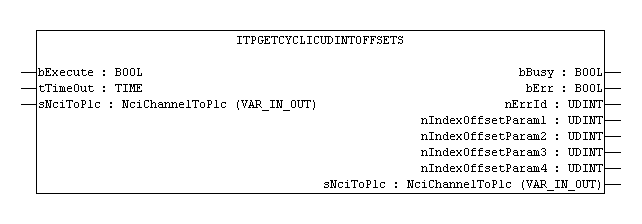 ItpGetCyclicUDintOffsets 1: