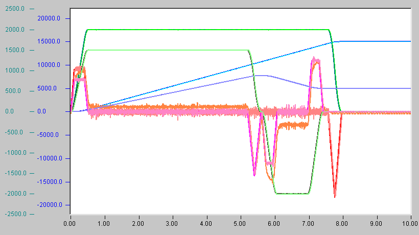 Uncoupling and new end position 5: