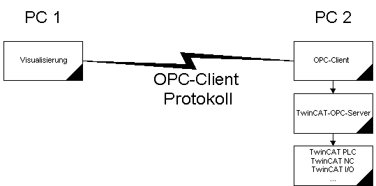 Network via client protocol 1: