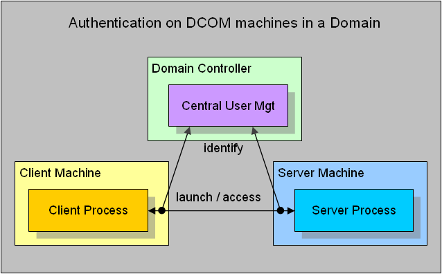 Domain Controller 1: