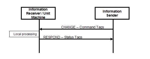 Tag Types 1: