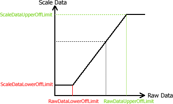 F_Scale 2: