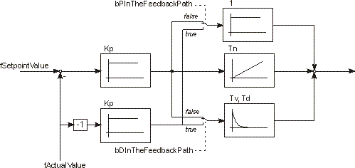 FB_CTRL_PID_EXT_SPLITRANGE 3: