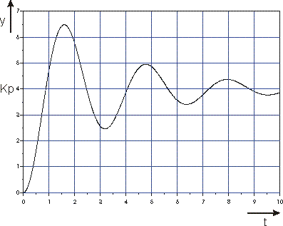 FB_CTRL_PT2oscillation 3: