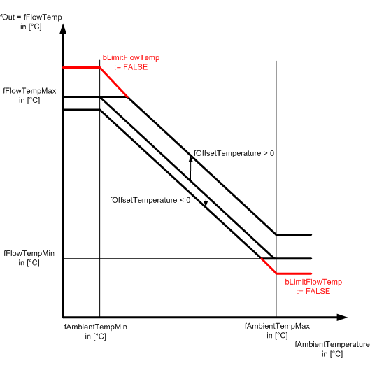 FB_CTRL_FLOW_TEMP_SETPOINT_GEN 2: