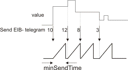 EIB_2OCTET_SIGN_SEND 2: