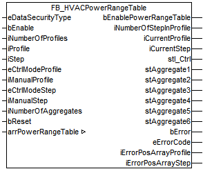 FB_HVACPowerRangeTable 1: