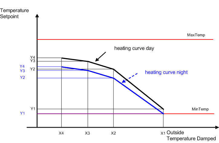 FB_HVACHeatingCurve 3: