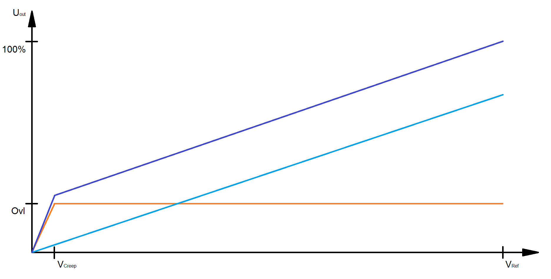 Configuration of an axis 14: