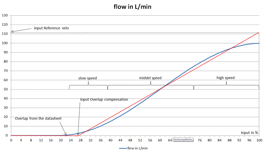 Reference velocity/velocity ratio 6: