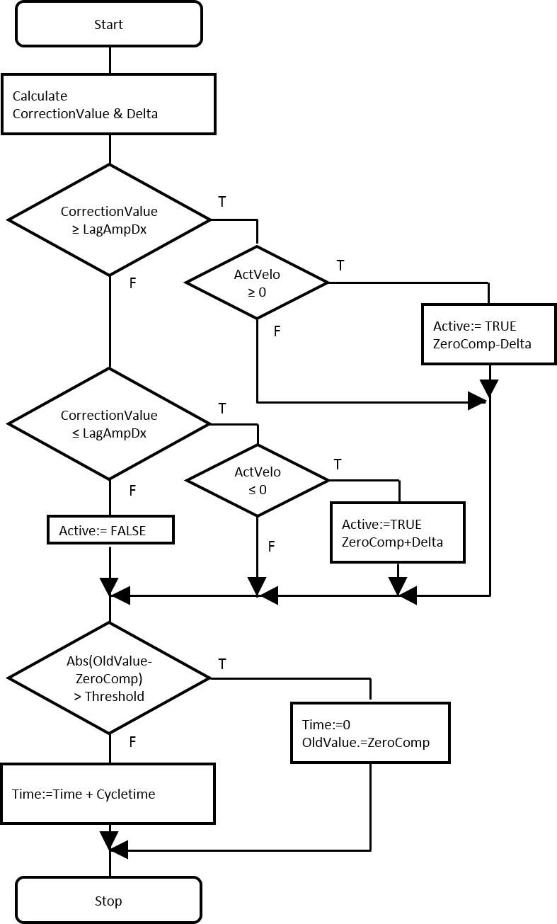 MC_AxCtrlAutoZero_BkPlcMc (from V3.0) 6: