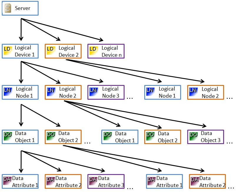 Data model 1: