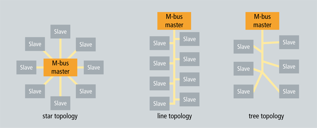 Topology 1: