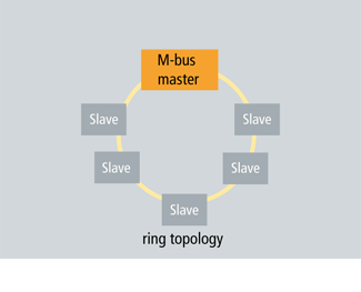 Topology 2: