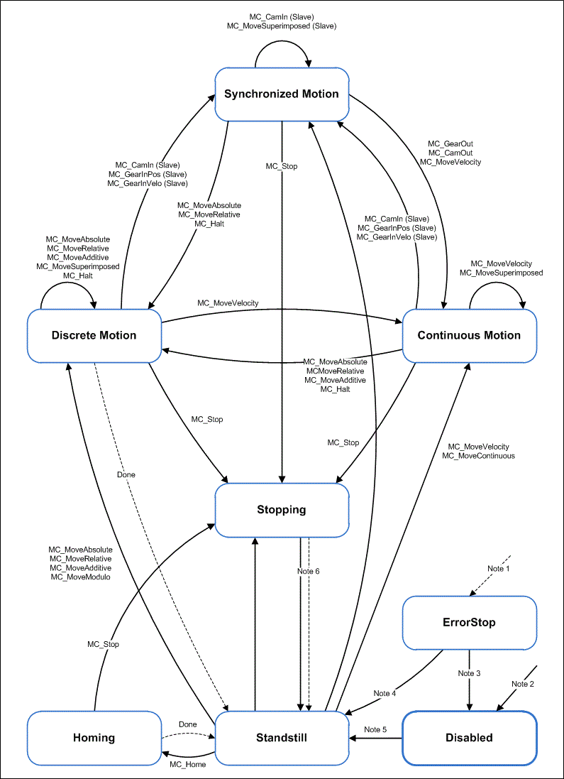 State diagram 1: