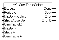 MC_CamTableSelect 1: