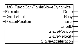 MC_ReadCamTableSlaveDynamics 1: