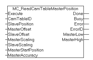 MC_ReadCamTableMasterPosition 1: