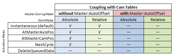 Data type MC_CamScalingMode 2: