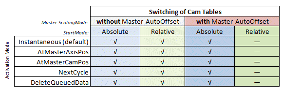 Data type MC_CamScalingMode 3: