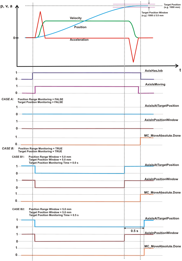 Status signals of a PTP-axis 1: