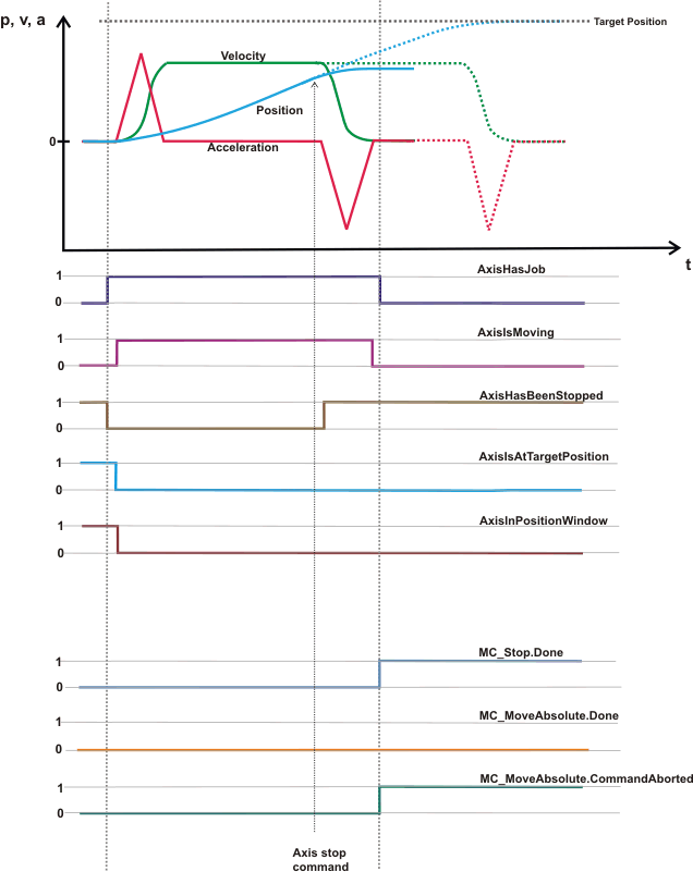 Status signals of a PTP-axis 2: