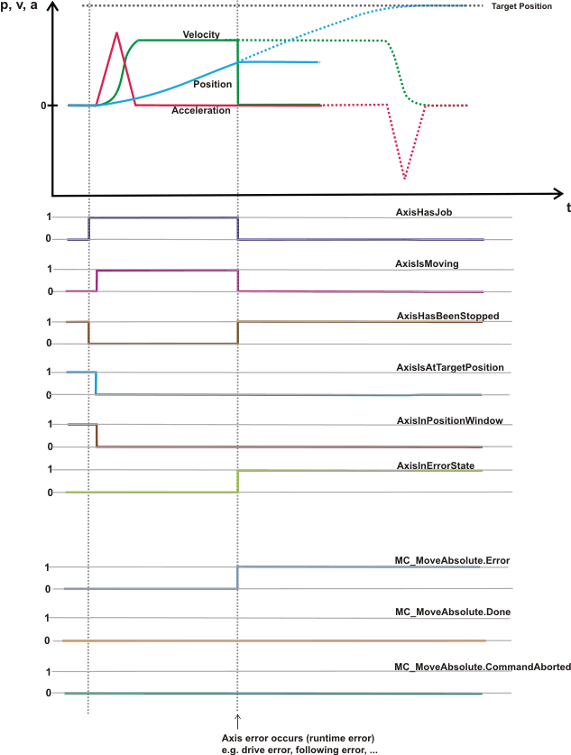 Status signals of a PTP-axis 3: