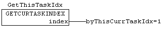 GETCURTASKINDEX 2: