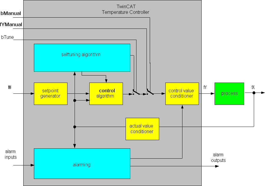 Block Diagram 1: